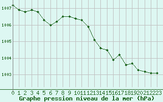 Courbe de la pression atmosphrique pour Tour-en-Sologne (41)