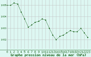 Courbe de la pression atmosphrique pour Ble / Mulhouse (68)