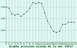 Courbe de la pression atmosphrique pour Ile d