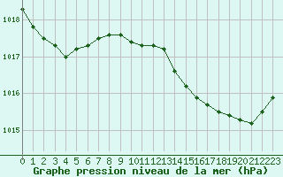 Courbe de la pression atmosphrique pour Cap Pertusato (2A)