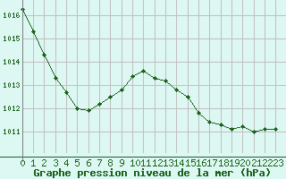 Courbe de la pression atmosphrique pour Frontenay (79)