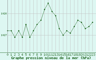 Courbe de la pression atmosphrique pour Poitiers (86)