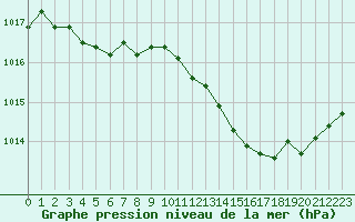 Courbe de la pression atmosphrique pour Perpignan (66)