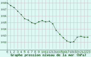 Courbe de la pression atmosphrique pour Verngues - Hameau de Cazan (13)