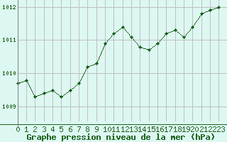 Courbe de la pression atmosphrique pour Aizenay (85)