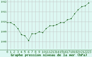 Courbe de la pression atmosphrique pour Laval (53)