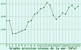 Courbe de la pression atmosphrique pour La Chapelle-Montreuil (86)