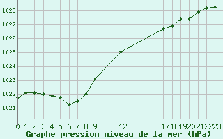 Courbe de la pression atmosphrique pour Ticheville - Le Bocage (61)