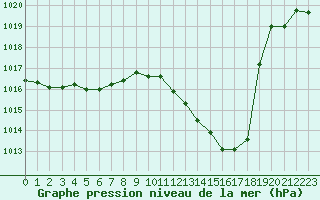 Courbe de la pression atmosphrique pour Noyarey (38)