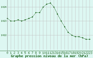 Courbe de la pression atmosphrique pour Ploumanac