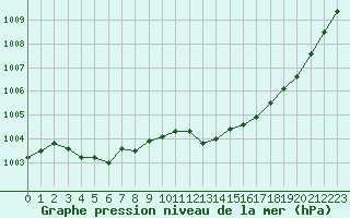 Courbe de la pression atmosphrique pour Isle-sur-la-Sorgue (84)