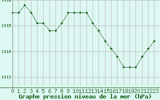 Courbe de la pression atmosphrique pour Agde (34)