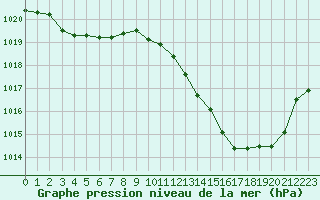 Courbe de la pression atmosphrique pour Vias (34)