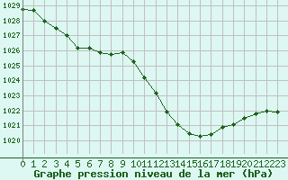 Courbe de la pression atmosphrique pour Auch (32)