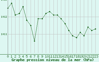 Courbe de la pression atmosphrique pour Trappes (78)