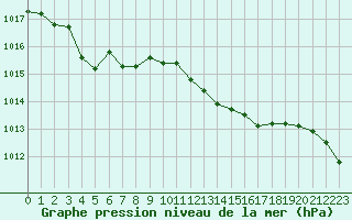 Courbe de la pression atmosphrique pour Perpignan (66)