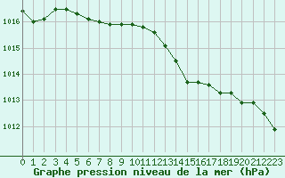 Courbe de la pression atmosphrique pour Brest (29)