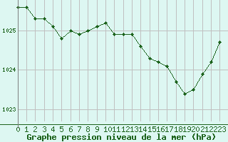 Courbe de la pression atmosphrique pour Lille (59)