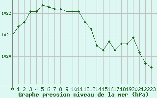 Courbe de la pression atmosphrique pour Ble / Mulhouse (68)