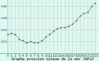 Courbe de la pression atmosphrique pour Saint-Ciers-sur-Gironde (33)