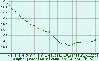 Courbe de la pression atmosphrique pour Bellefontaine (88)