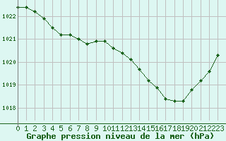 Courbe de la pression atmosphrique pour Mont-de-Marsan (40)