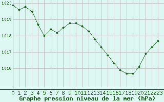 Courbe de la pression atmosphrique pour Bziers Cap d