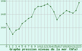 Courbe de la pression atmosphrique pour Ste (34)