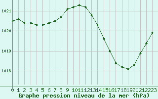Courbe de la pression atmosphrique pour Guret (23)