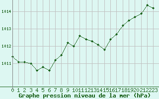 Courbe de la pression atmosphrique pour Rodez (12)
