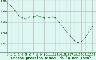 Courbe de la pression atmosphrique pour Malbosc (07)