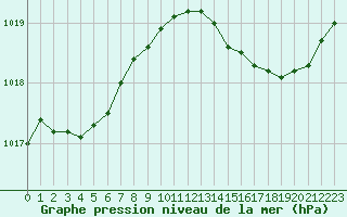 Courbe de la pression atmosphrique pour Rochefort Saint-Agnant (17)