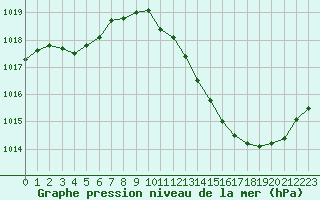 Courbe de la pression atmosphrique pour Vias (34)