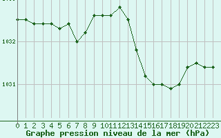 Courbe de la pression atmosphrique pour Quimper (29)