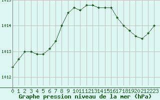 Courbe de la pression atmosphrique pour Ile du Levant (83)