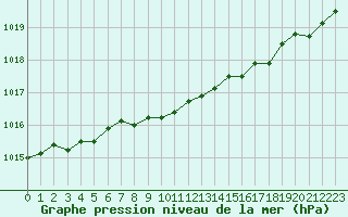 Courbe de la pression atmosphrique pour Boulaide (Lux)