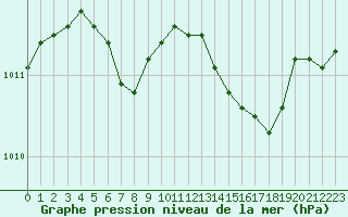 Courbe de la pression atmosphrique pour Tours (37)