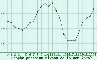 Courbe de la pression atmosphrique pour Cap Bar (66)