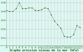 Courbe de la pression atmosphrique pour Charleville-Mzires / Mohon (08)