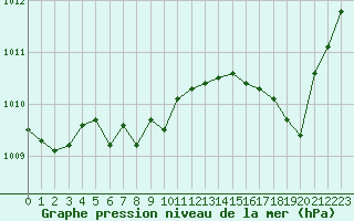 Courbe de la pression atmosphrique pour Calvi (2B)