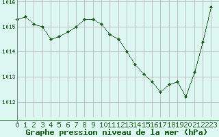 Courbe de la pression atmosphrique pour Castellbell i el Vilar (Esp)