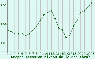 Courbe de la pression atmosphrique pour Lorient (56)