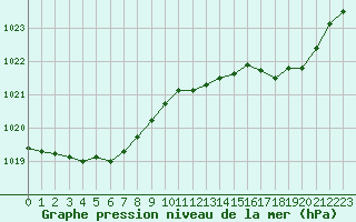 Courbe de la pression atmosphrique pour Biscarrosse (40)