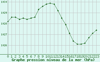 Courbe de la pression atmosphrique pour Bannay (18)