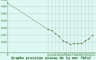 Courbe de la pression atmosphrique pour Le Talut - Belle-Ile (56)