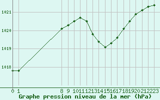 Courbe de la pression atmosphrique pour Pomrols (34)