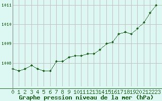 Courbe de la pression atmosphrique pour Calais / Marck (62)
