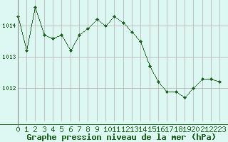 Courbe de la pression atmosphrique pour Romorantin (41)