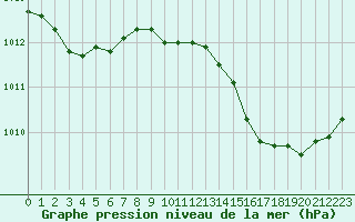 Courbe de la pression atmosphrique pour Cap Cpet (83)