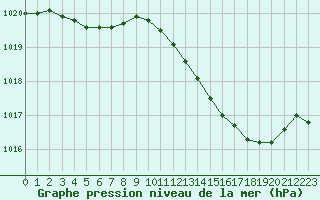 Courbe de la pression atmosphrique pour Landser (68)